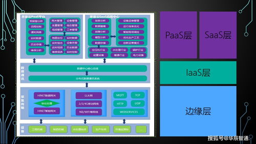 工業物聯網系統 智能工廠與智能制造的核心基石