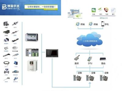 “互聯網+”時代下，智慧水泵引領外圍設備制造新浪潮